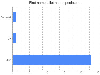 Given name Lillet