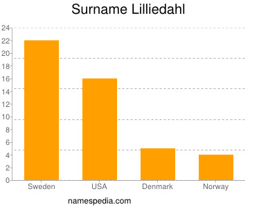 Surname Lilliedahl