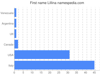 Given name Lillina
