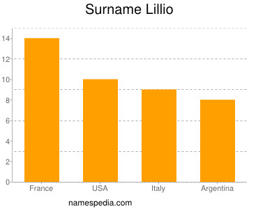 Surname Lillio