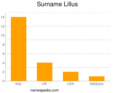 Surname Lillus