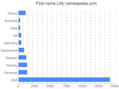Given name Lilly