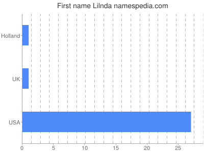 Given name Lilnda