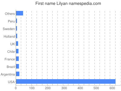Given name Lilyan