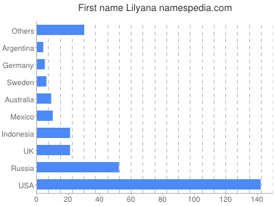 Given name Lilyana