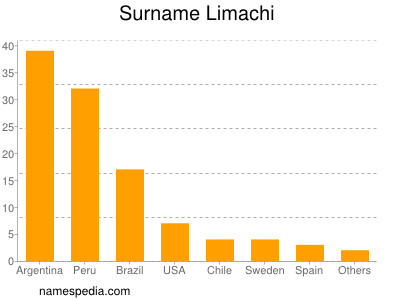 Surname Limachi