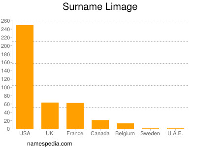 Surname Limage