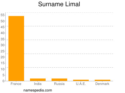 Surname Limal