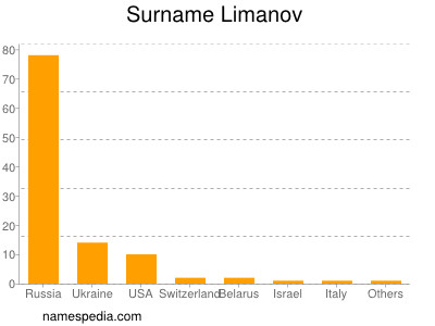Surname Limanov