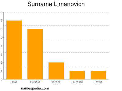 Surname Limanovich