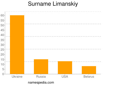 Surname Limanskiy