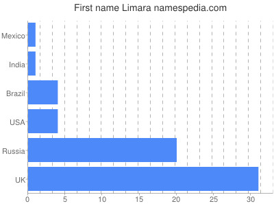 Given name Limara