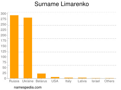 Surname Limarenko