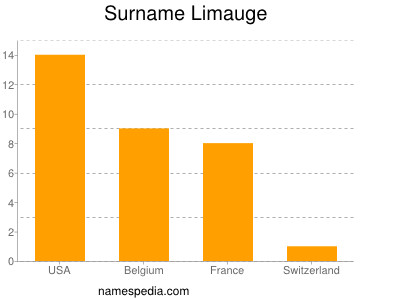 Surname Limauge