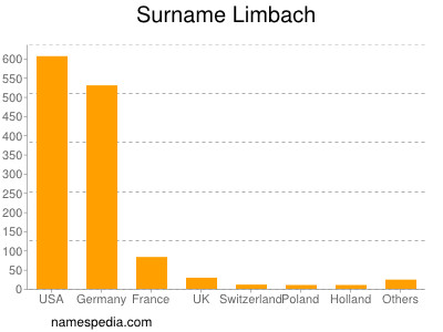 Surname Limbach