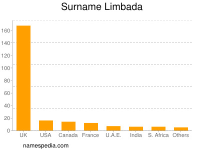 Surname Limbada