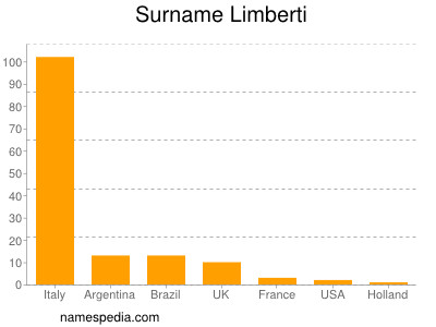 Surname Limberti