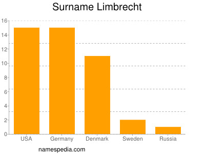 Surname Limbrecht