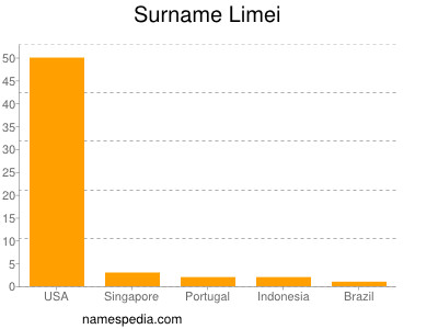 Surname Limei