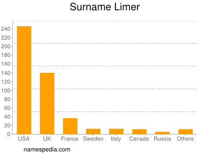 Surname Limer