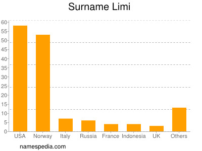 Surname Limi