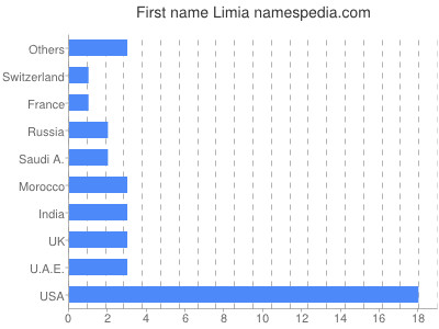 Given name Limia
