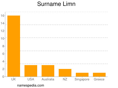 Surname Limn