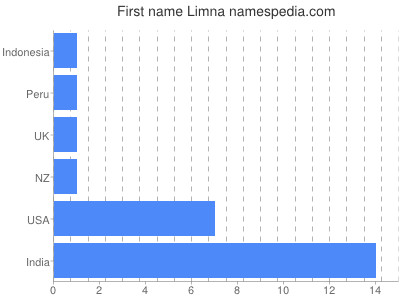 Given name Limna