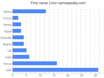 Given name Limo