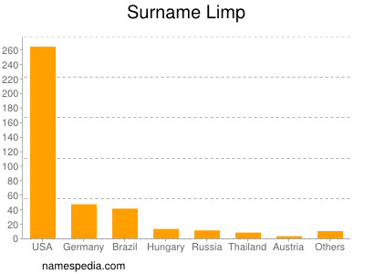 Surname Limp