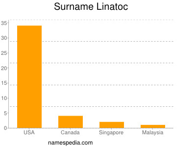 Surname Linatoc