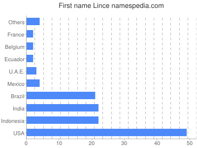 Given name Lince