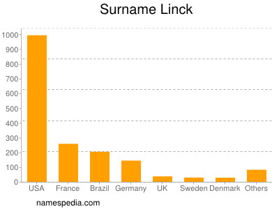 Surname Linck