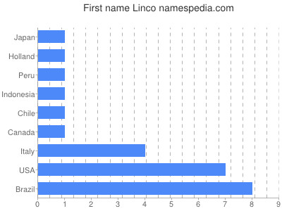 Given name Linco