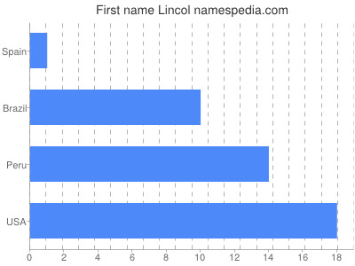 Given name Lincol