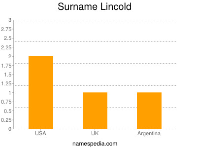 Surname Lincold