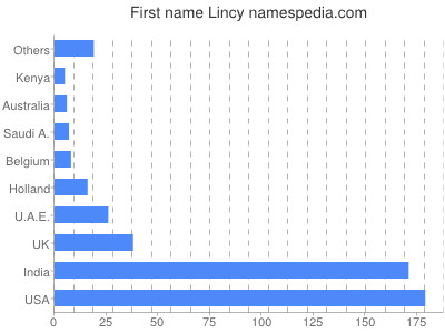 Given name Lincy