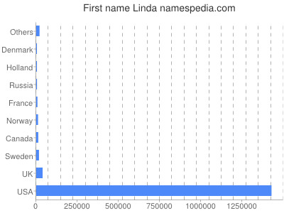Given name Linda
