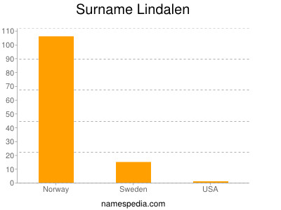 Surname Lindalen