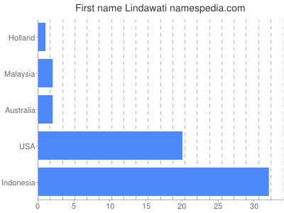 Given name Lindawati