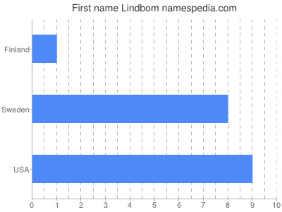 Given name Lindbom