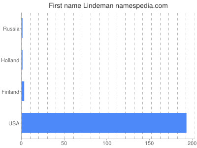 Given name Lindeman