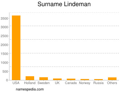 Surname Lindeman
