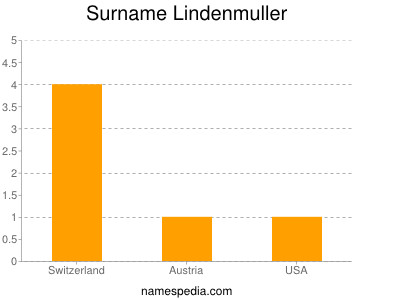Surname Lindenmuller