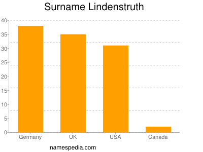 Surname Lindenstruth