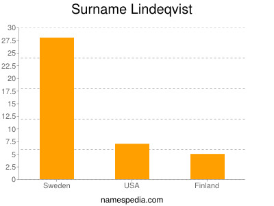 Surname Lindeqvist