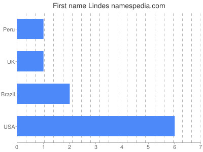 Given name Lindes