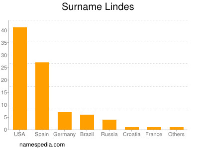 Surname Lindes