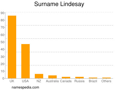 Surname Lindesay