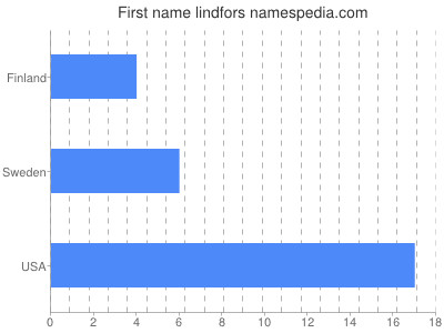 Given name Lindfors